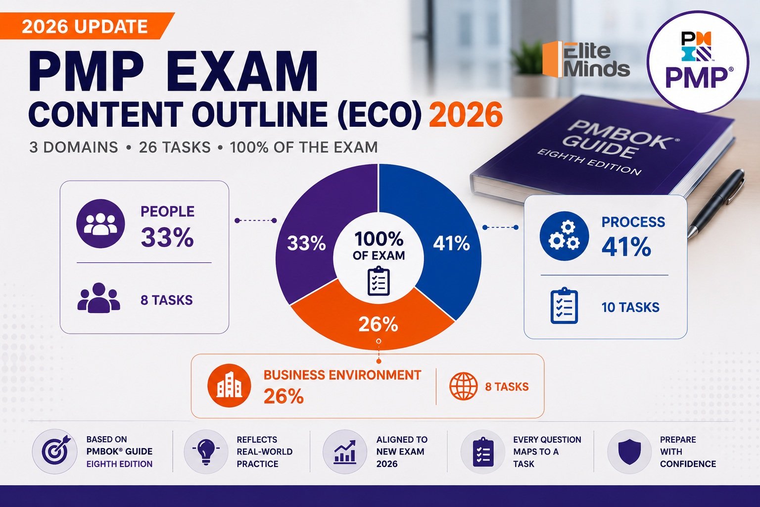 PMP Exam Content Outline (ECO) 2026: Domains & Weighting